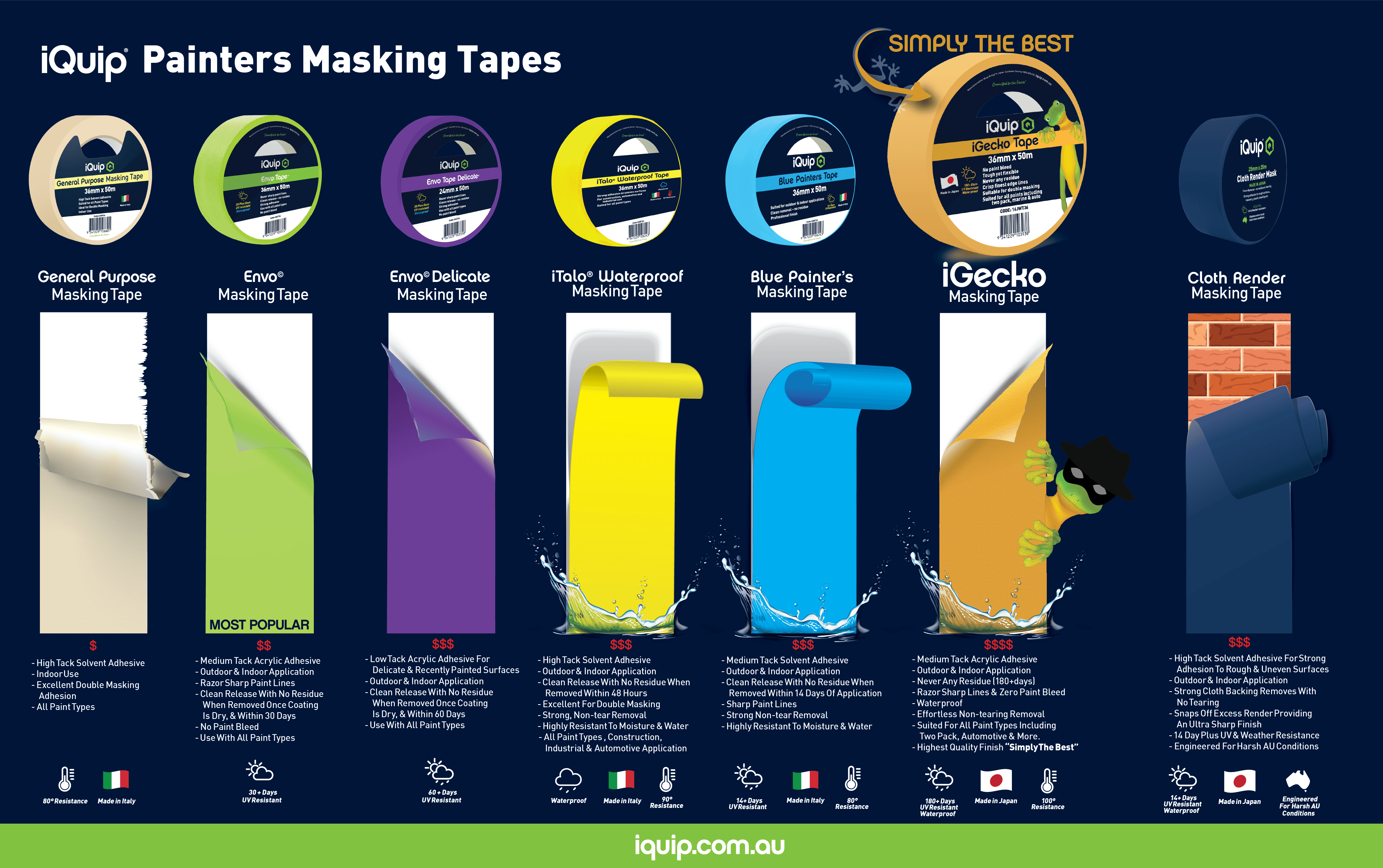 iQuip Masking Painters Tape Range Breakdown
