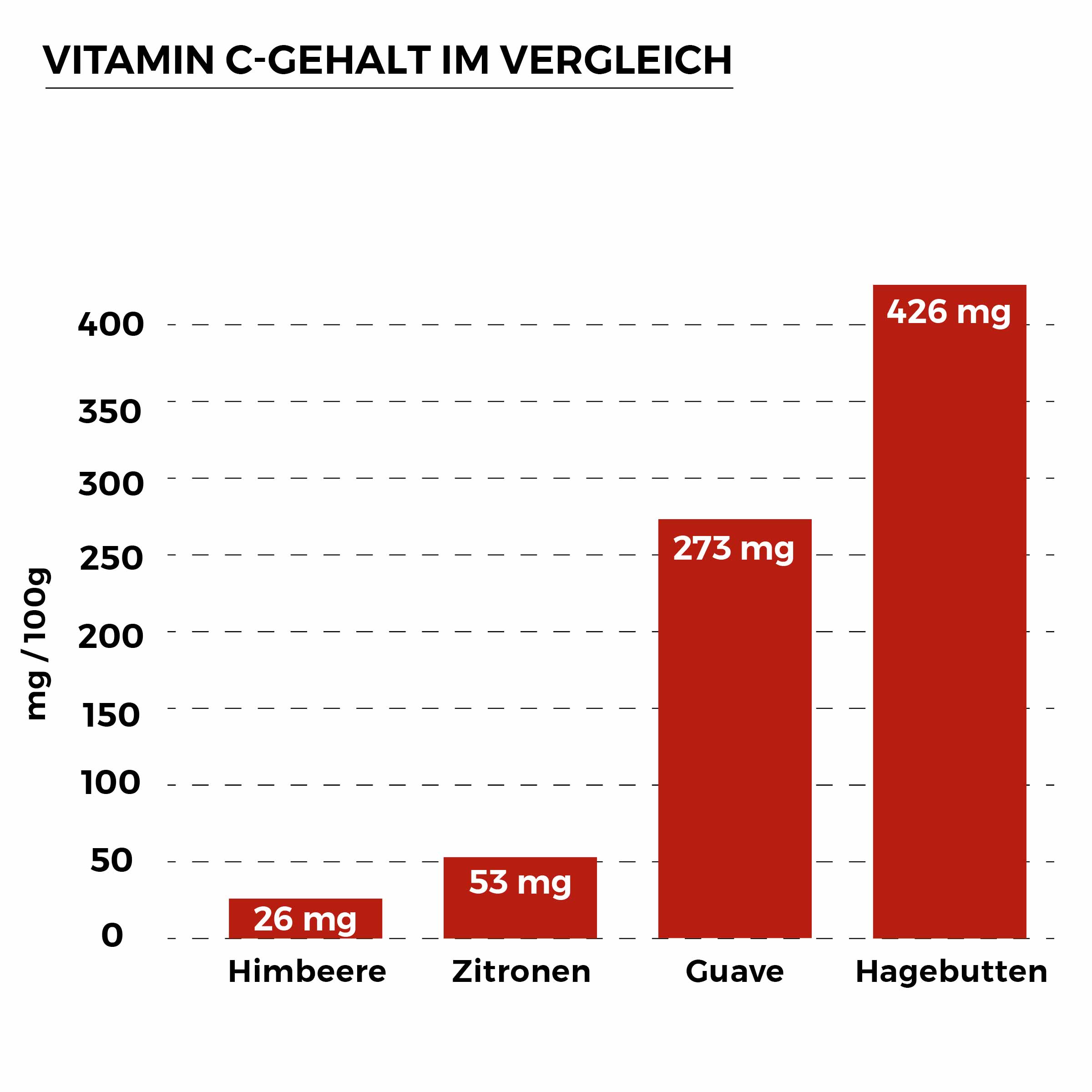 Hagebuttenpulverkaufen bei NaturaForte® Für Immunsystem, Kollagenbildung & Nervensystem Hagebuttenpulverkaufen bei NaturaForte® Für Immunsystem, Kollagenbildung & Nervensystem
