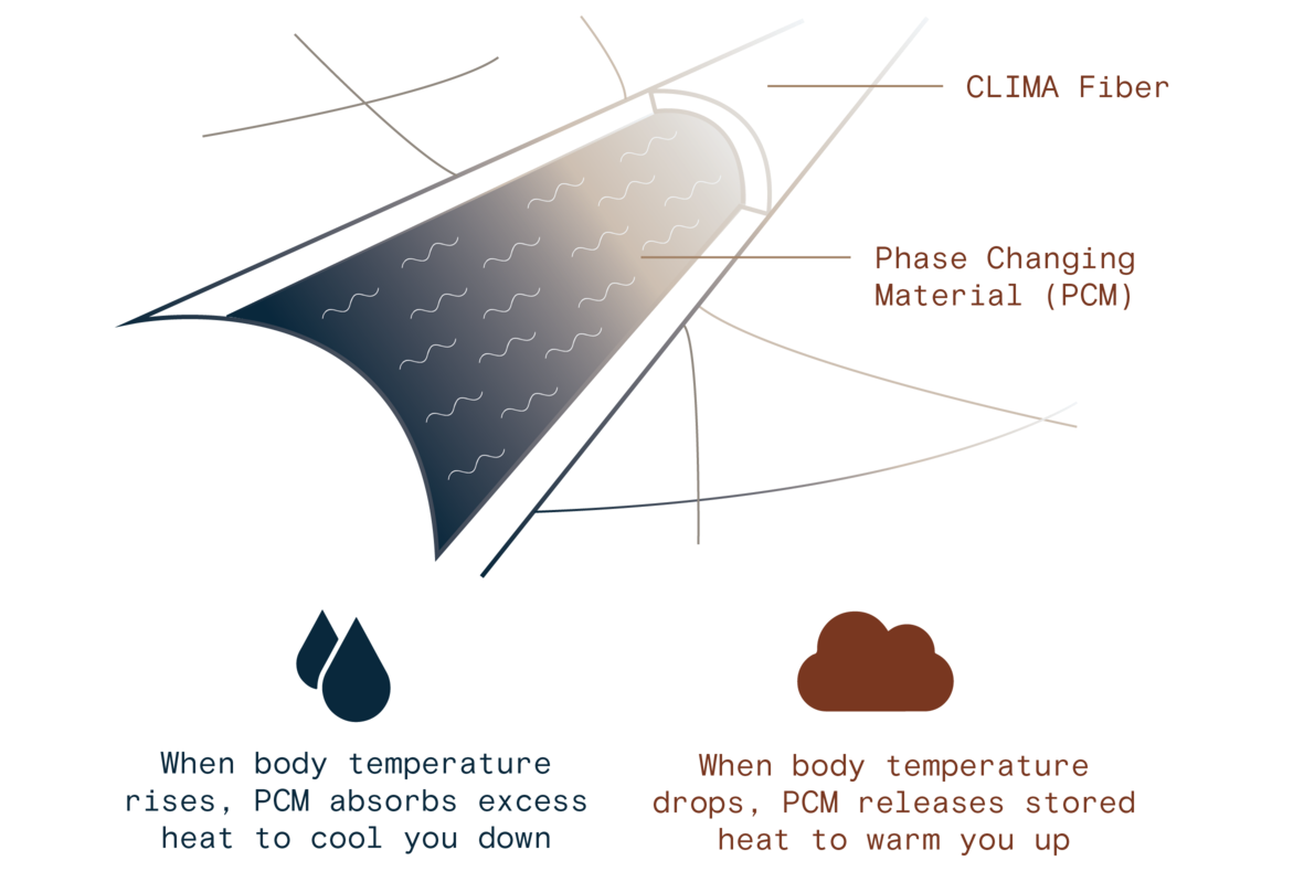 Sijo CLIMA Fiber Technology